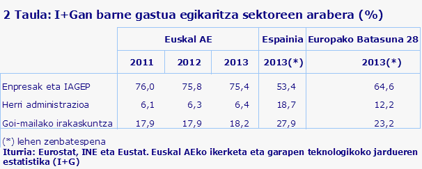 2 Taula: I+Gan barne gastua egikaritza sektoreen arabera (%)
Iturria: Eurostat, INE eta Eustat. Euskal AEko ikerketa eta garapen teknologikoko jardueren estatistika (I+G)