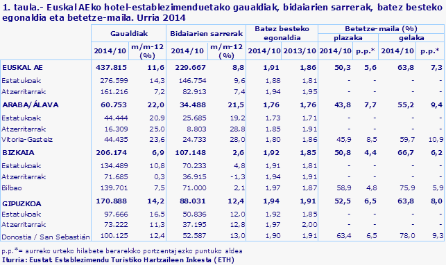 1. taula.- Euskal AEko hotel-establezimenduetako gaualdiak, bidaiarien sarrerak, batez besteko egonaldia eta betetze-maila. Urria 2014
Iturria: Eustat. Establezimendu Turistiko Hartzaileen Inkesta (ETH)
