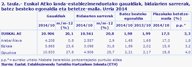 2. taula.- Euskal AEko landa-establezimenduetako gaualdiak, bidaiarien sarrerak, batez besteko egonaldia eta betetze-maila. Urria 2014								
Iturria: Eustat. Establezimendu Turistiko Hartzaileen Inkesta (ETH)
