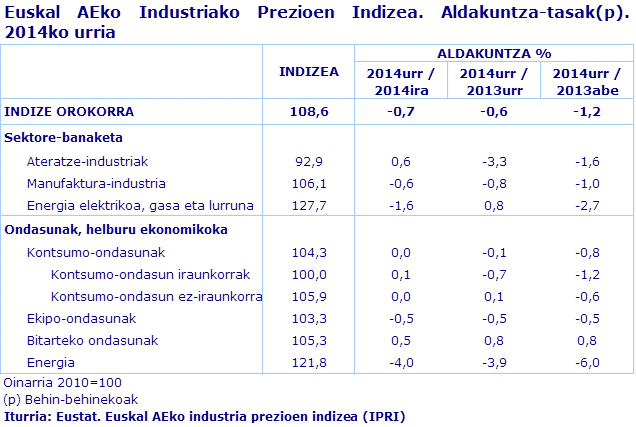 Euskal AEko Industriako Prezioen Indizea. Aldakuntza-tasak(p). 2014ko urria
Iturria: Eustat. Euskal AEko industria prezioen indizea (IPRI)
