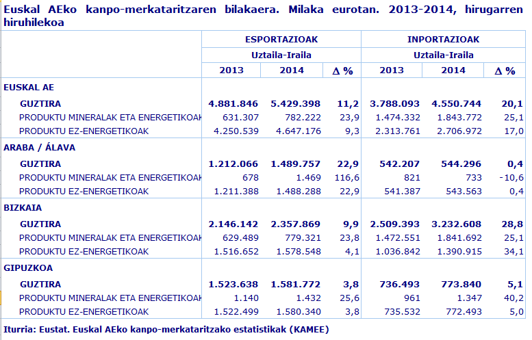 Euskal AEko kanpo-merkataritzaren bilakaera. Milaka eurotan. 2012-2013, hirugarren hiruhilekoa
Iturria: Eustat. Euskal AEko kanpo-merkataritzako estatistikak (KAMEE)
