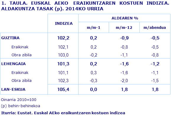 1. TAULA. EUSKAL AEKO  ERAIKUNTZAREN KOSTUEN INDIZEA. ALDAKUNTZA TASAK (p). 2014KO URRIA
Iturria: Eustat. Euskal AEko eraikuntzaren kostuen indizea
