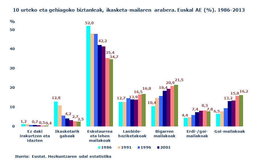 10 urteko eta gehiagoko biztanleak, ikasketa-mailaren arabera. Euskal AE (%). 1986-2013  
Iturria: Eustat. Hezkuntzaren udal estatistika
