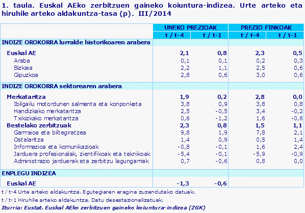 1. taula. Euskal AEko zerbitzuen gaineko koiuntura-indizea. Urte arteko eta hiruhile arteko aldakuntza-tasa (p).  III/2014				
Iturria: Eustat. Euskal AEko zerbitzuen gaineko koiuntura-indizea (ZGK)
