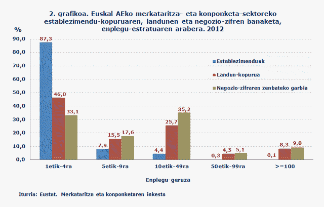 2. grafikoa. EAEko merkataritza- eta konponketa-sektoreko establezimendu-kopuruaren, landunen eta negozio-zifren banaketa, enplegu-estratuaren arabera, 2012
Iturria: Eustat.  Merkataritza eta konponketaren inkesta
