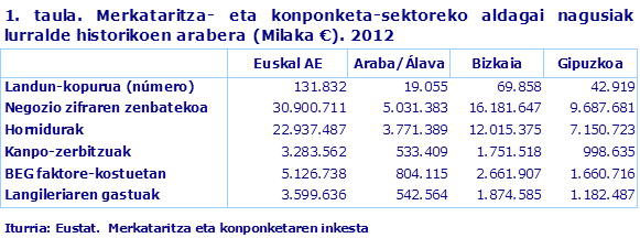 1. taula. Merkataritza- eta konponketa-sektoreko aldagai nagusiak lurralde historikoen arabera (Milaka €). 2012				
Iturria: Eustat.  Merkataritza eta konponketaren inkesta
