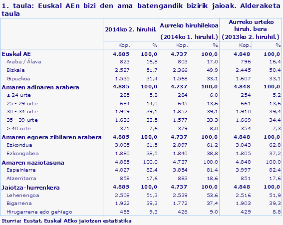 1. taula: Euskal AEn bizi den ama batengandik bizirik jaioak. Alderaketa taula
Iturria: Eustat. Euskal AEko jaiotzen estatistika
