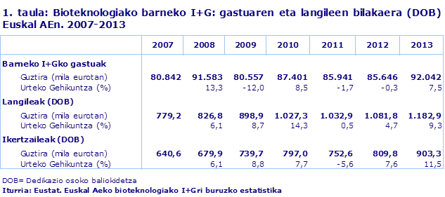 1. taula: Bioteknologiako barneko I+G: gastuaren eta langileen bilakaera (DOB) Euskal AEn. 2007-2013
Iturria: Eustat. Euskal Aeko bioteknologiako I+Gri buruzko estatistika
