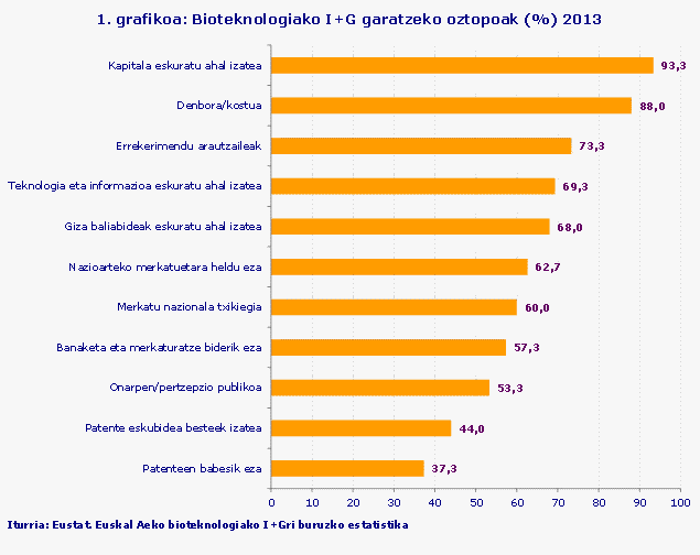 1. grafikoa: Bioteknologiako I+G garatzeko oztopoak (%) 2013
Iturria: Eustat. Euskal Aeko bioteknologiako I+Gri buruzko estatistika
