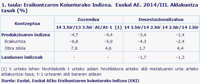 1. taula: Eraikuntzaren Koiunturako Indizea.  Euskal AE. 2014/III. Aldakuntza tasak (%)
Iturria: Eustat. Euskal AEko Eraikuntzaren koiunturako indizea (EKI)
