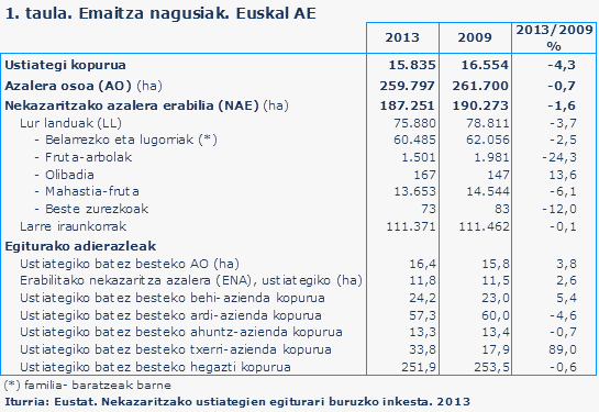 1. taula. Emaitza nagusiak. Euskal AE
Iturria: Eustat. Nekazaritzako ustiategien egiturari buruzko inkesta. 2013
