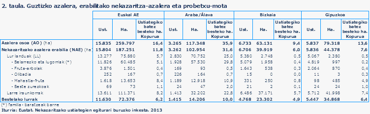 2. taula. Guztizko azalera, erabilitako nekazaritza-azalera eta probetxu-mota
Iturria: Eustat. Nekazaritzako ustiategien egiturari buruzko inkesta. 2013

