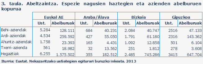 3. taula. Abeltzaintza. Espezie nagusien haztegien eta azienden abelburuen kopurua
Iturria: Eustat. Nekazaritzako ustiategien egiturari buruzko inkesta. 2013
