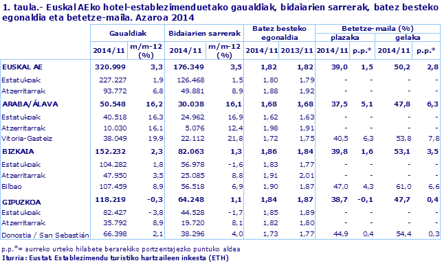 1. taula.- Euskal AEko hotel-establezimenduetako gaualdiak, bidaiarien sarrerak, batez besteko egonaldia eta betetze-maila. Azaroa 2014
Iturria: Eustat. Establezimendu turistiko hartzaileen inkesta (ETH)
