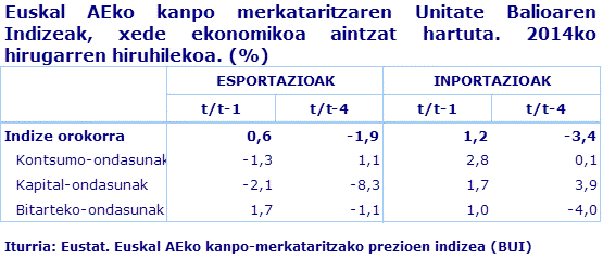 Euskal AEko kanpo-merkataritzaren Unitate Balioaren Indizeak, xede ekonomikoa aintzat hartuta. 2014ko 3. hiruhilekoa (%)
Iturria: EUSTAT. Euskal AEko kanpo-merkataritzako prezioen indizea (UBI)

