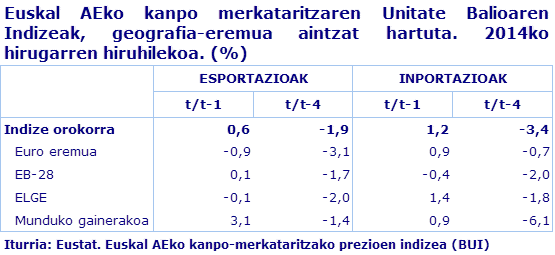 Euskal AEko kanpo-merkataritzaren Unitate Balioaren Indizeak, geografia-eremua aintzat hartuta. 2014ko 3. hiruhilekoa (%)
Iturria: EUSTAT. Euskal AEko kanpo-merkataritzako prezioen indizea (BUI) 
