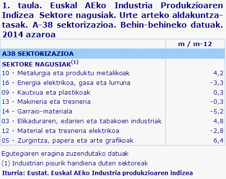 1. taula. Euskal AEko Industria Produkzioaren Indizea  Sektore nagusiak. Urte arteko aldakuntza-tasak. A-38 sektorizazioa. Behin-behineko datuak. 2014 azaroa	
Iturria: Eustat. Euskal AEko Industria produkzioaren indizea
