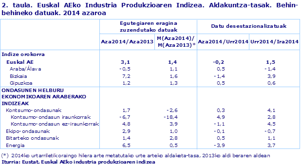 2. taula. Euskal AEko Industria Produkzioaren Indizea. Aldakuntza-tasak. Behin-behineko datuak. 2014 azaroa				
Iturria: Eustat. Euskal AEko industria produkzioaren indizea

