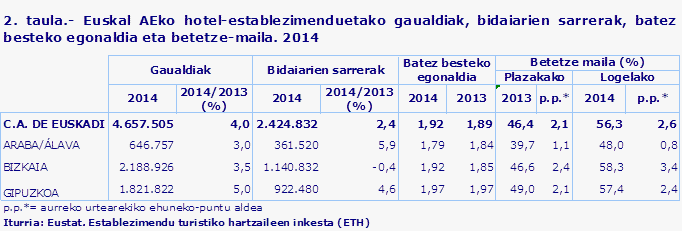 2. taula.- Euskal AEko hotel-establezimenduetako gaualdiak, bidaiarien sarrerak, batez besteko egonaldia eta betetze-maila. 2014
Iturria: Eustat. Establezimendu turistiko hartzaileen inkesta (ETH)
