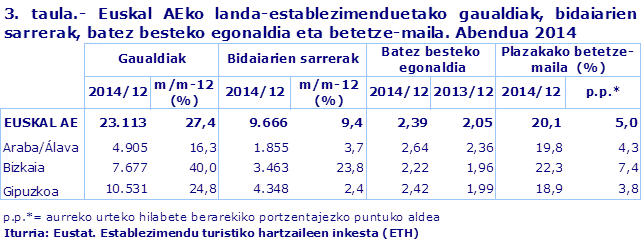 3. taula.- Euskal AEko landa-establezimenduetako gaualdiak, bidaiarien sarrerak, batez besteko egonaldia eta betetze-maila. Abendua 2014
Iturria: Eustat. Establezimendu turistiko hartzaileen inkesta (ETH)
