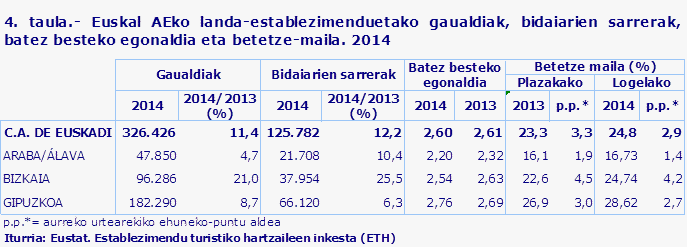 4. taula.- Euskal AEko landa-establezimenduetako gaualdiak, bidaiarien sarrerak, batez besteko egonaldia eta betetze-maila. 2014
Iturria: Eustat. Establezimendu turistiko hartzaileen inkesta (ETH)
