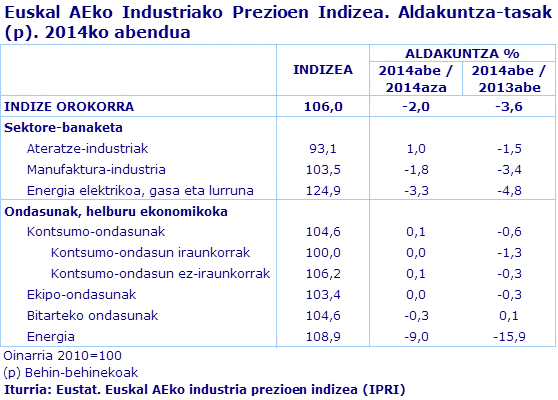 Euskal AEko Industriako Prezioen Indizea. Aldakuntza-tasak (p). 2014ko abendua
Iturria: Eustat. Euskal AEko industria prezioen indizea (IPRI)
