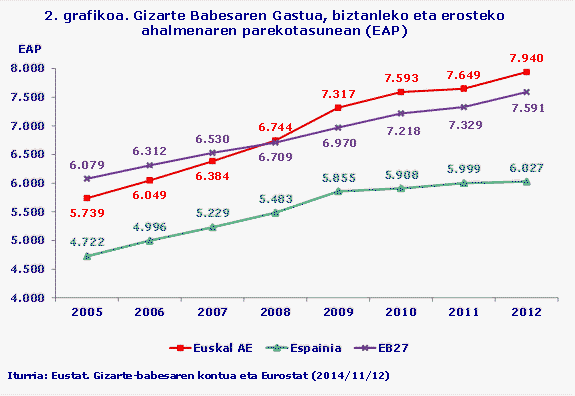 2. grafikoa. Gizarte Babesaren Gastua, biztanleko eta erosteko ahalmenaren parekotasunean (EAP)
Iturria: Eustat. Gizarte-babesaren kontua eta Eurostat (2014/11/12)
