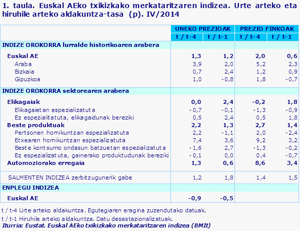 1. taula. Euskal AEko txikizkako merkataritzaren indizea. Urte arteko eta hiruhile arteko aldakuntza-tasa  (p). IV/2014				
Iturria: Eustat. Euskal AEko txikizkako merkataritzaren indizea (BMIt)
