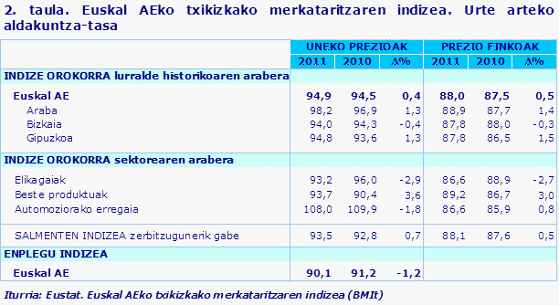 2. taula. Euskal AEko txikizkako merkataritzaren indizea. Urte arteko aldakuntza-tasa
Iturria: Eustat. Euskal AEko txikizkako merkataritzaren indizea (BMIt)
