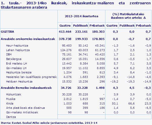 1. taula.- 2013-14ko ikasleak, irakaskuntza-mailaren eta zentroaren titulartasunaren arabera
Iturria: Eustat. Euskal AEko eskola-jardueraren estatistika. 2013-14
