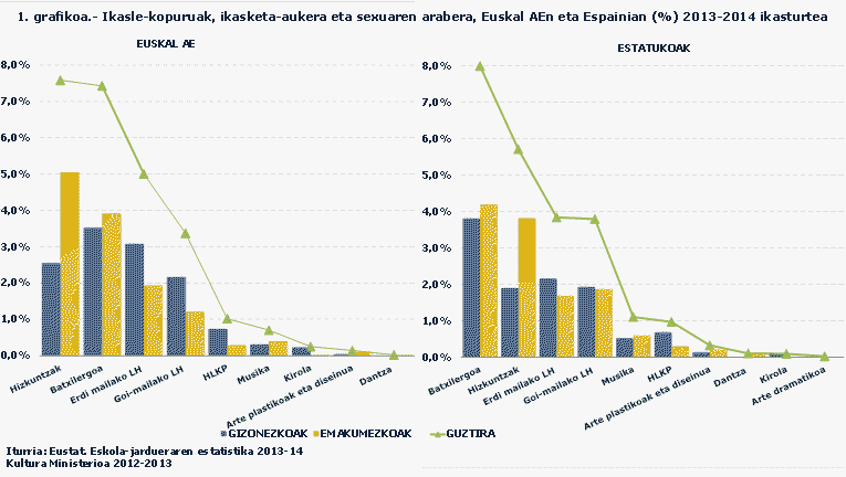 1. grafikoa.- Ikasle-kopuruak, ikasketa-aukera eta sexuaren arabera, Euskal AEn eta Espainian (%) 2013-2014 ikasturtea
Iturria: Eustat. Eskola-jardueraren estatistika 2013-14
Kultura Ministerioa 2012-2013
