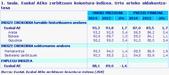 1. taula. Euskal AEko zerbitzuen koiuntura-indizea. Urte arteko aldakuntza-tasa
Iturria: Eustat. Euskal AEko zerbitzuen koiuntura-indizea (ZGK)
