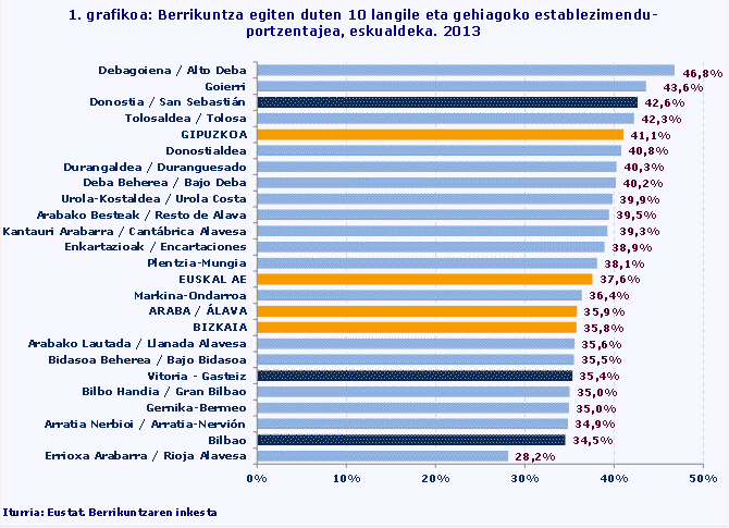 1. grafikoa: Berrikuntza egiten duten 10 langile eta gehiagoko establezimendu-portzentajea, eskualdeka. 2013
Iturria: Eustat. Berrikuntzaren inkesta
