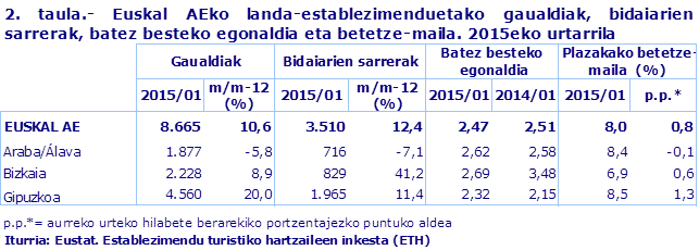 2. taula.- Euskal AEko landa-establezimenduetako gaualdiak, bidaiarien sarrerak, batez besteko egonaldia eta betetze-maila. 2015eko urtarrila
Iturria: Eustat. Establezimendu turistiko hartzaileen inkesta (ETH)

