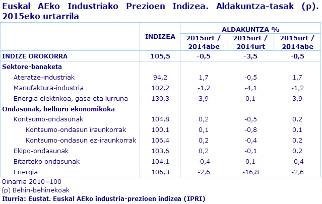 Euskal AEko Industriako Prezioen Indizea. Aldakuntza-tasak (p). 2015eko urtarrila
Iturria: Eustat. Euskal AEko industria-prezioen indizea (IPRI)
