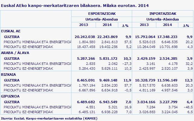Euskal AEko kanpo-merkataritzaren bilakaera. Milaka eurotan. 2014
Iturria: Eustat. Kanpo-merkataritzaren estatistika (KAMEE)
