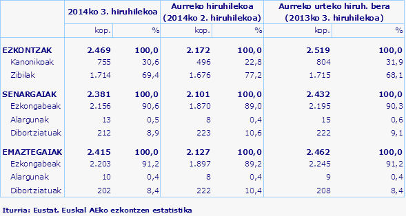 Iturria: Eustat. Euskal AEko ezkontzen estatistika
