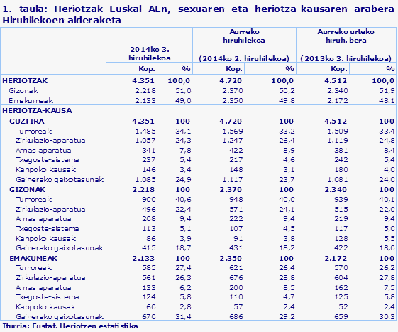 1. taula: Heriotzak Euskal AEn, sexuaren eta heriotza-kausaren arabera Hiruhilekoen alderaketa
Iturria: Eustat. Heriotzen estatistika
