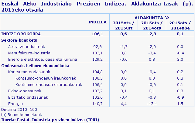 Euskal AEko Industriako Prezioen Indizea. Aldakuntza-tasak (p). 2015eko otsaila
Iturria: Eustat. Industria-prezioen indizea (IPRI)
