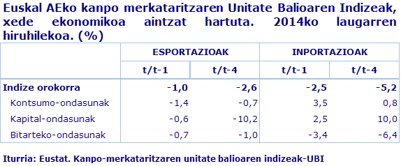 Euskal AEko kanpo merkataritzaren Unitate Balioaren Indizeak, xede ekonomikoa aintzat hartuta. 2014ko laugarren hiruhilekoa. (%)				
Iturria: Eustat. Kanpo-merkataritzaren unitate balioaren indizeak-UBI
