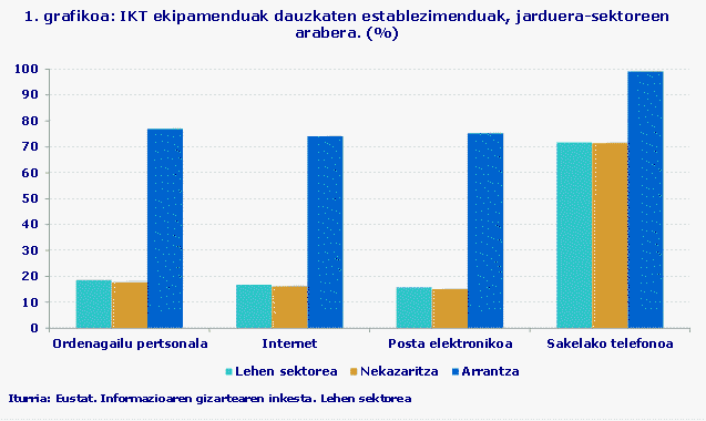 1. grafikoa: IKT ekipamenduak dauzkaten establezimenduak, jarduera-sektoreen arabera. (%)
Iturria: Eustat. Informazioaren gizartearen inkesta. Lehen sektorea
