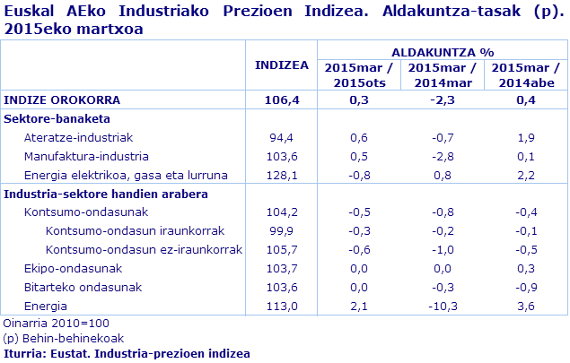 Euskal AEko Industriako Prezioen Indizea. Aldakuntza-tasak (p). 2015eko martxoa
Iturria: Eustat. Industria-prezioen indizea
