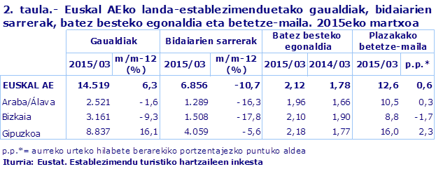 2. taula.- Euskal AEko landa-establezimenduetako gaualdiak, bidaiarien sarrerak, batez besteko egonaldia eta betetze-maila. 2015eko martxoa
Iturria: Eustat. Establezimendu turistiko hartzaileen inkesta
