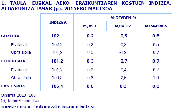 1. TAULA. EUSKAL AEKO  ERAIKUNTZAREN KOSTUEN INDIZEA. ALDAKUNTZA TASAK (p). 2015EKO MARTXOA				
Iturria: Eustat. Eraikuntzako kostuen indizea

