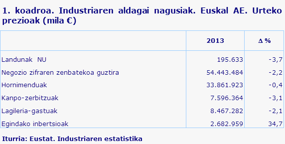 1. koadroa. Industriaren aldagai nagusiak. Euskal AE. Urteko prezioak (mila €)		
Iturria: Eustat. Industriaren estatistika 
