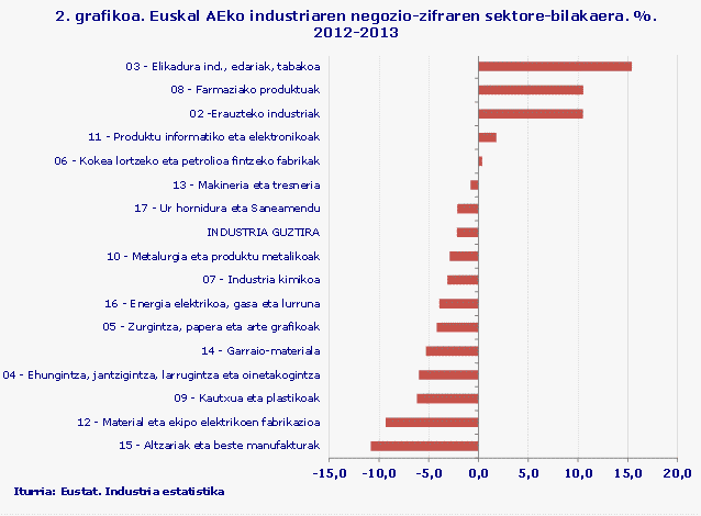 2. grafikoa. Euskal AEko industriaren negozio-zifraren sektore-bilakaera. %. 2012-2013
Iturria: Eustat. Industria estatistika 
