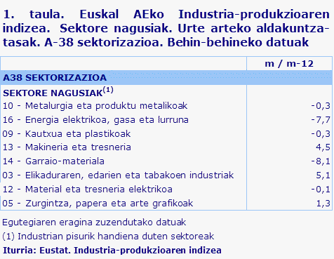 1. taula. Euskal AEko Industria-produkzioaren indizea.  Sektore nagusiak. Urte arteko aldakuntza-tasak. A-38 sektorizazioa. Behin-behineko datuak	
Iturria: Eustat. Industria-produkzioaren indizea
