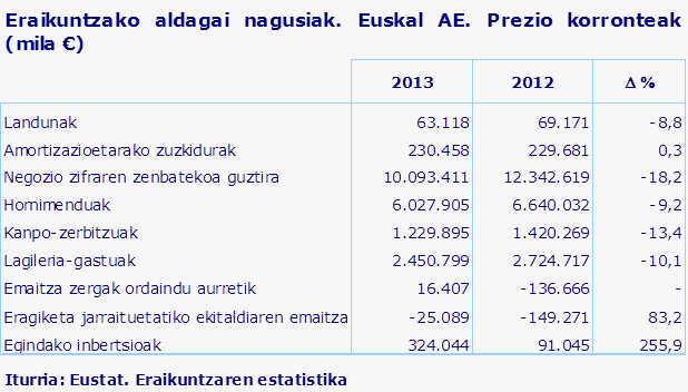 Eraikuntzako aldagai nagusiak. Euskal AE. Prezio korronteak (mila €)			
Iturria: Eustat. Eraikuntzaren estatistika
