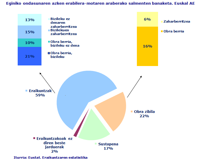 Eginiko ondasunaren azken erabilera-motaren araberako salmenten banaketa. Euskal AE
Iturria: Eustat. Eraikuntzaren estatistika
