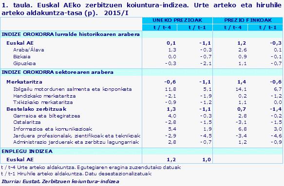1. taula. Euskal AEko zerbitzuen koiuntura-indizea. Urte arteko eta hiruhile arteko aldakuntza-tasa (p).   2015/I				
Iturria: Eustat. Zerbitzuen koiuntura-indizea
